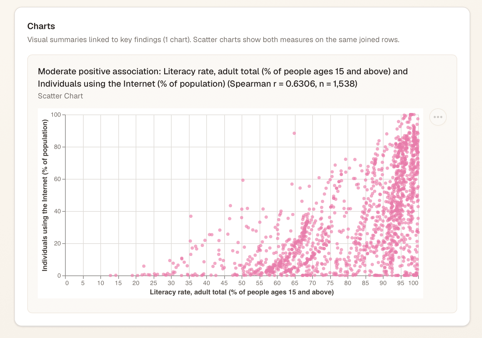 Scatter chart showing moderate positive association between adult literacy rate and internet usage, Spearman r = 0.63
